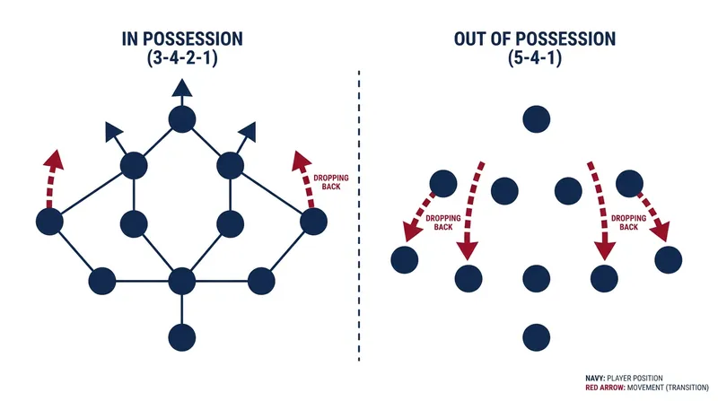 Switzerland's shape instantly collapses into a rigid 5-4-1 block the moment possession is lost.