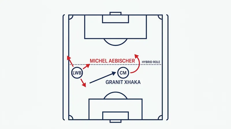 The inverted wingback mechanism allows Switzerland to overload the central midfield during build-up.