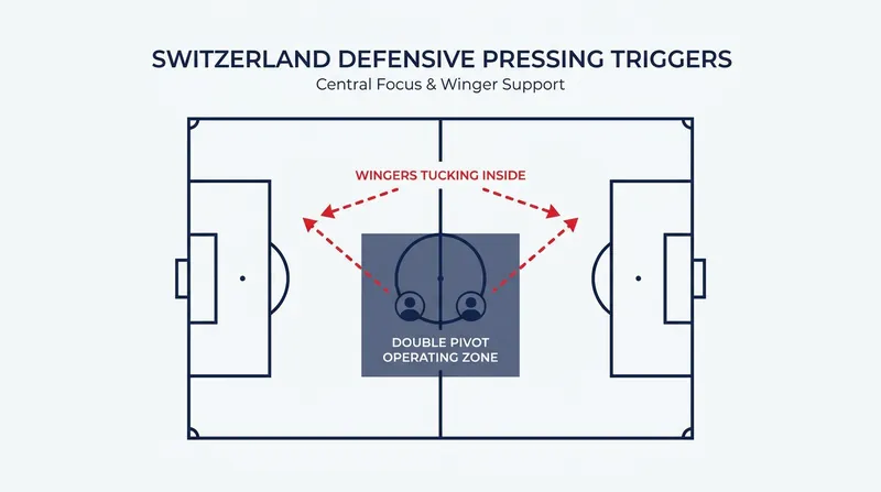 Pre-programmed triggers dictate exactly when the Swiss wingers tuck inside to congest the center.