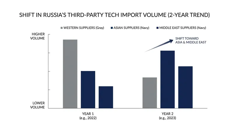 Russia has increasingly relied on intermediary networks in neutral jurisdictions to procure restricted technology.