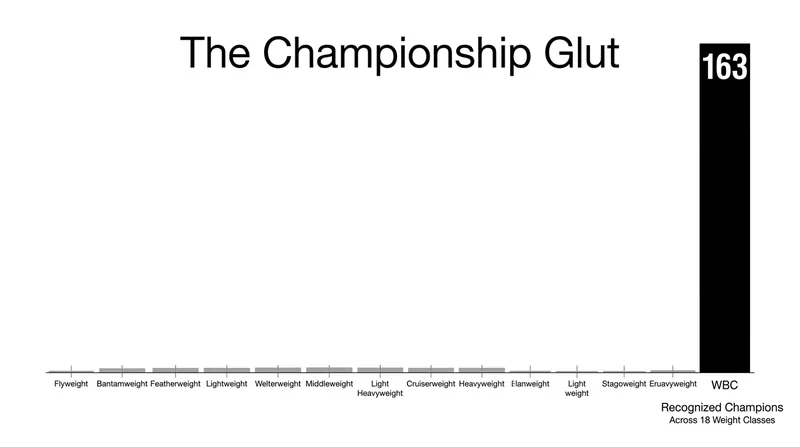 The current decentralized system has led to a massive inflation of championship belts.