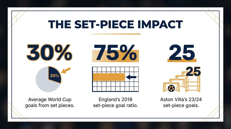 The statistical impact of dedicated set-piece coaching in modern football.