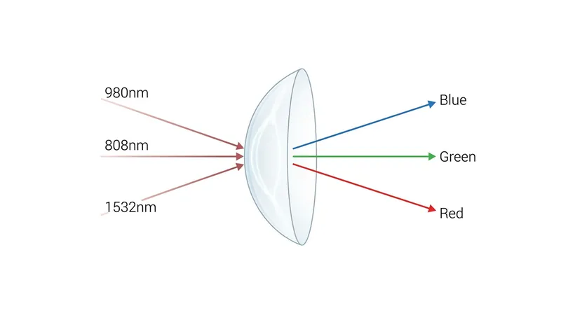 Trichromatic lenses map specific infrared wavelengths to distinct visible colors.