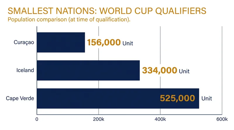 Curaçao shattered Iceland's historical record to become the smallest nation by population to ever reach the global finals.