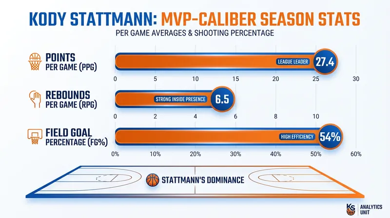 Kody Stattmann has emerged as the clear MVP frontrunner for the undefeated Marlins.