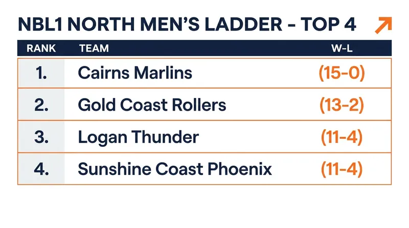 NBL1 North Men's Standings as of mid-July 2026.