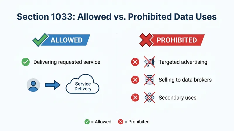 The rule's strict data minimization requirements aim to end 'bait-and-switch' data harvesting.