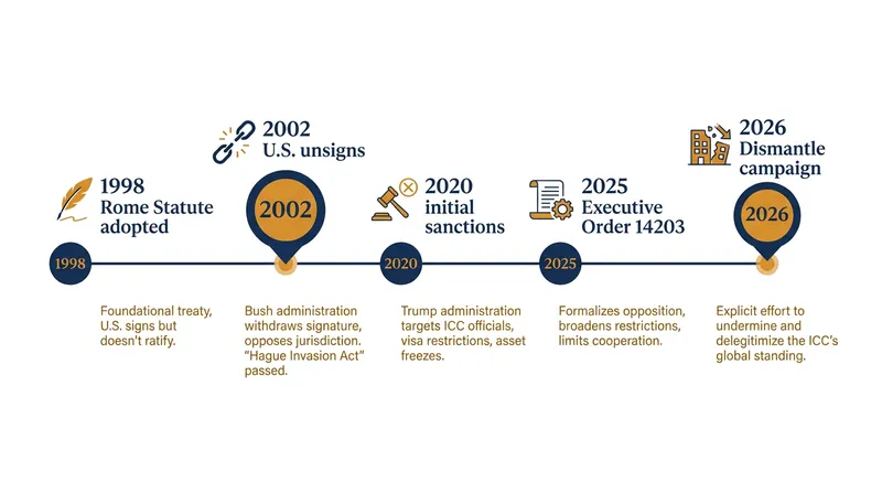 A timeline of the increasingly fraught relationship between Washington and the international tribunal.