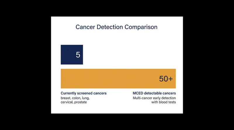 MCED tests aim to close the screening gap for dozens of deadly cancers.
