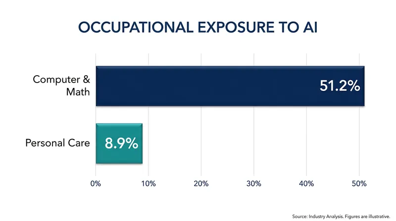 Cognitive roles face massive exposure, while physical and personal care jobs remain highly insulated.