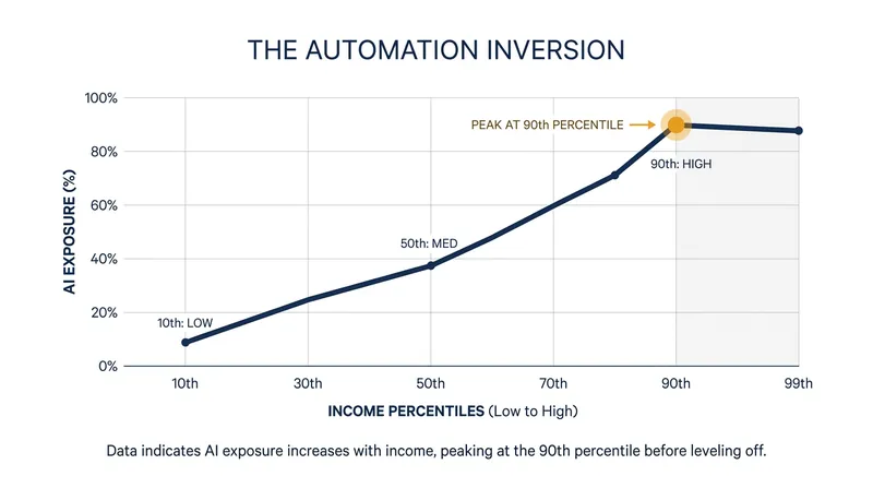 Unlike past waves of automation, generative AI exposure peaks among the highest earners.