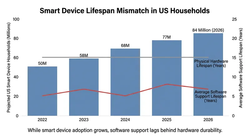 While smart appliance adoption is surging, software support often expires long before the physical machine breaks down.
