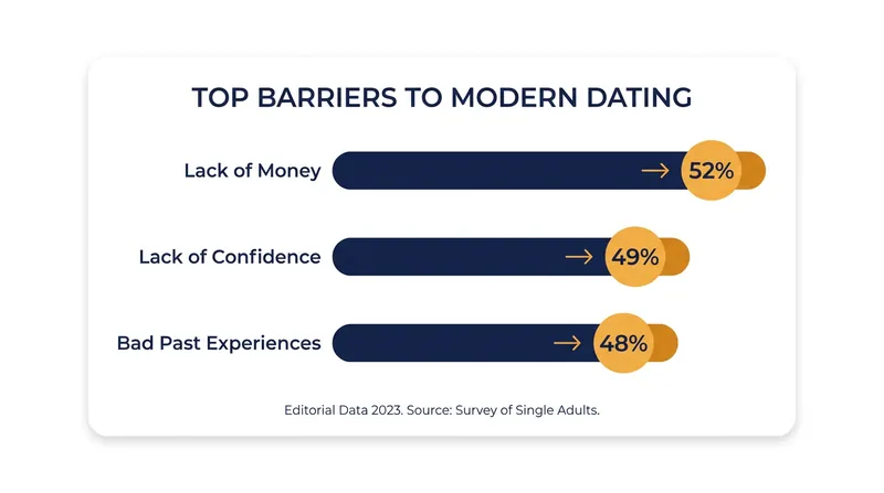 Financial and emotional hurdles are the primary reasons young adults are stepping back from the dating pool.
