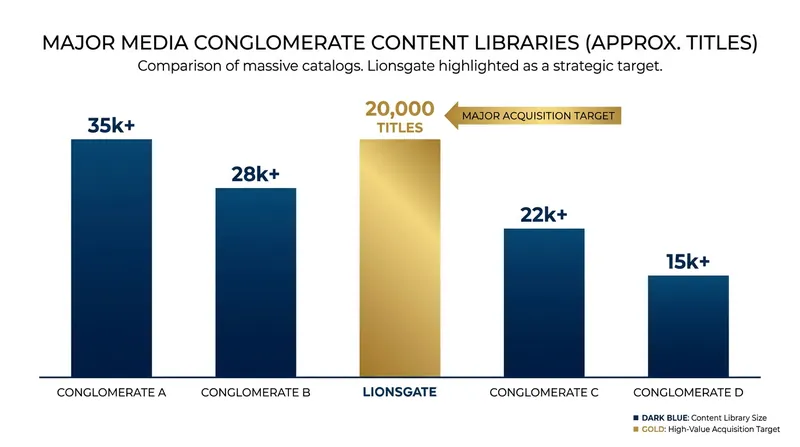 Lionsgate's extensive content library makes it one of the last major independent acquisition targets in Hollywood.