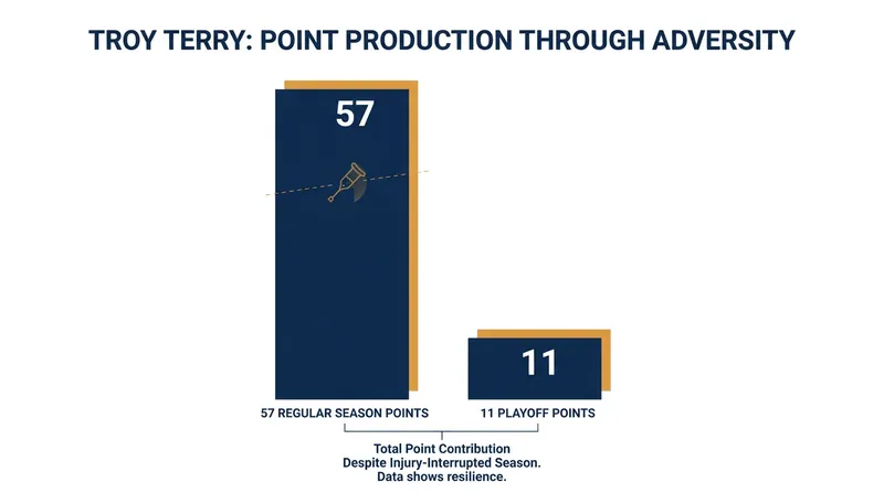 Troy Terry remained highly productive for the Ducks despite playing through a painful hip impingement.