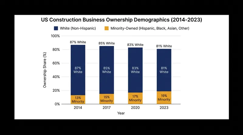 Minority and Women-Owned Business Enterprises (MWBEs) currently make up a fraction of total federal construction contractors.
