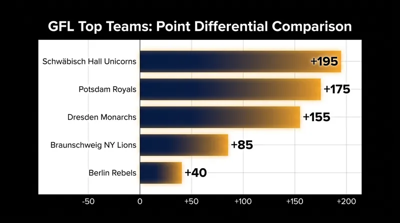 The Schwäbisch Hall Unicorns boast the league's most dominant point differential through seven games.