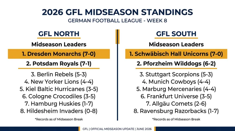 Midseason standings highlight the unbeaten runs of Dresden and Schwäbisch Hall.