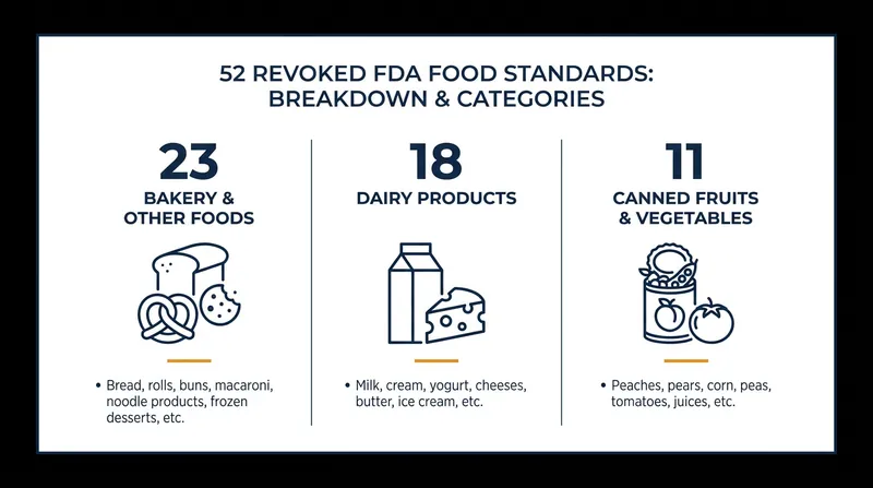 The 52 standards slated for revocation span multiple grocery categories.
