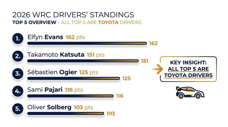 2026 WRC Drivers' Championship Standings.