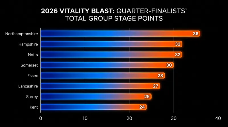 Points comparison among the eight advancing quarter-finalists.