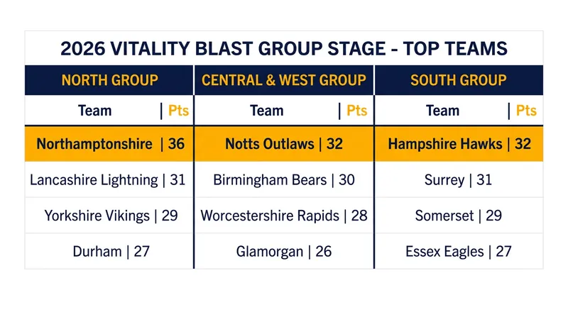Final standings for the 2026 Vitality Blast group stage.