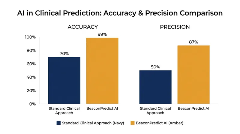 In recent testing across three medical centers, the AI tool significantly outperformed standard clinical heuristics.