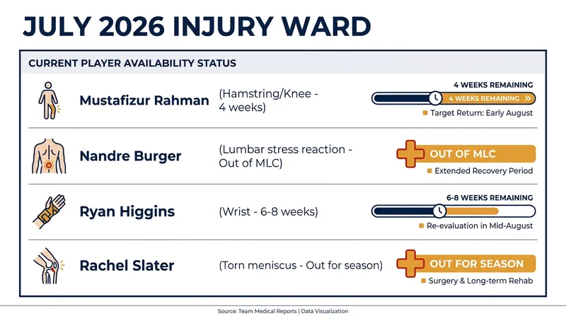 Key players sidelined across global cricket leagues in July 2026.
