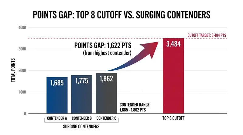 While the gap to the 3,484-point cutoff is steep, upcoming WTA 1000 events offer massive points to close the distance.