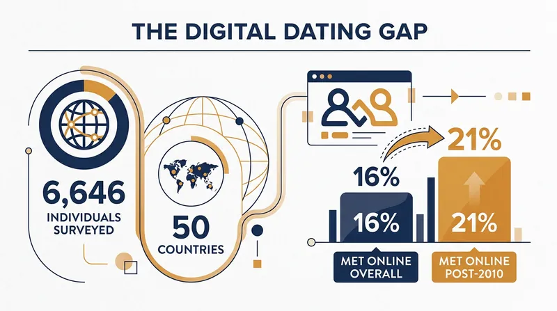 The University of Wrocław study analyzed data from over 6,600 individuals across 50 countries.
