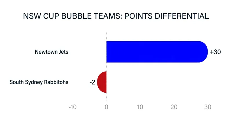 The Newtown Jets currently hold the fifth and final playoff spot over the Rabbitohs entirely on points differential.