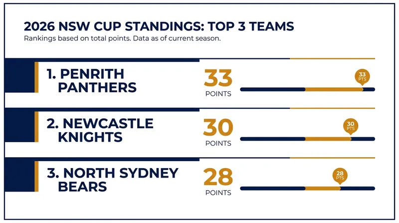 The Penrith Panthers hold a crucial three-point lead over the Newcastle Knights in the race for the minor premiership.