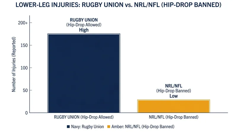 The incidence of syndesmosis injuries has driven other contact sports to explicitly ban the hip-drop tackle.