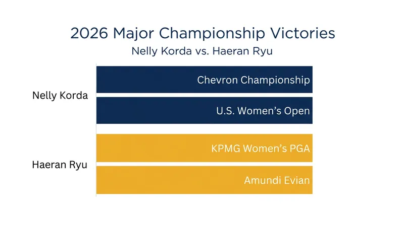 2026 marks the first time in golf history that two different players have won multiple majors in the same calendar year.