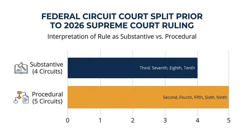 Prior to the Supreme Court's intervention, federal appellate courts were sharply divided on how to handle state affidavit requirements.