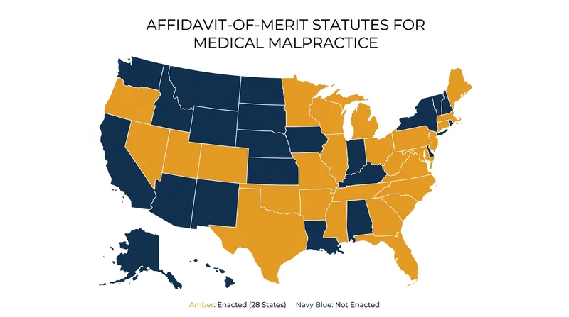 More than half of U.S. states require plaintiffs to file an expert affidavit before proceeding with a medical malpractice lawsuit.