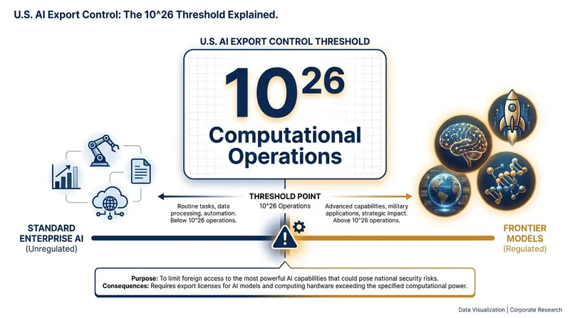 The U.S. Commerce Department uses a massive computational threshold to identify regulated frontier models.