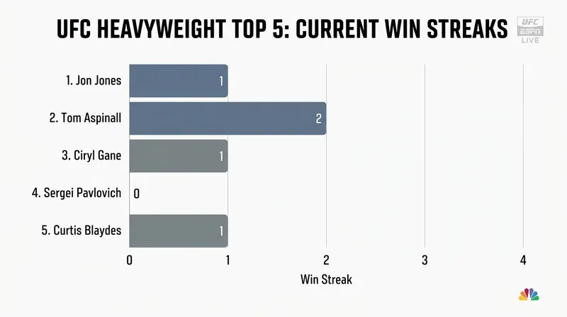 Momentum is building across the top tier of the heavyweight division.