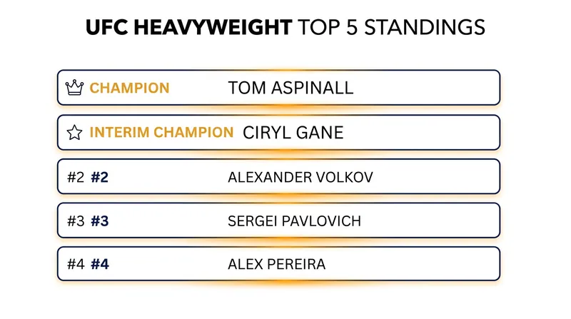 The current landscape of the UFC Heavyweight top five.