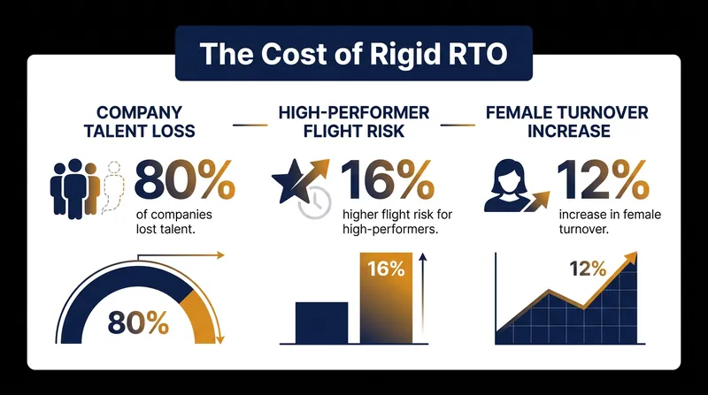 Strict return-to-office mandates are disproportionately driving away top performers and diverse talent.