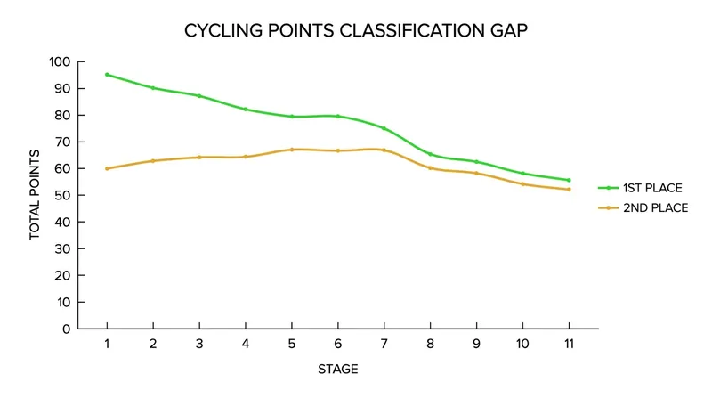 Biniam Girmay has steadily closed the points gap on Mads Pedersen as the Tour approaches the high mountains.