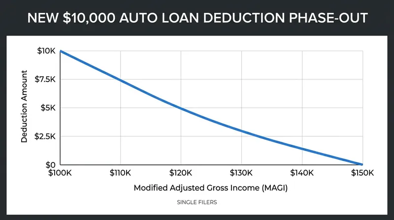 The deduction phases out rapidly for single filers earning over $100,000 and joint filers over $200,000.
