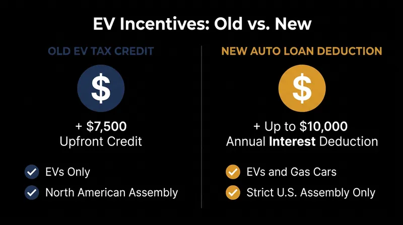 How the federal incentive structure shifted from upfront EV discounts to recurring loan interest deductions.