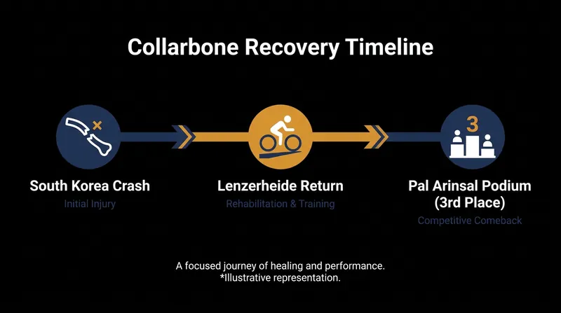 Blevins' rapid return to the World Series podium highlights the accelerated recovery timelines in modern professional cycling.
