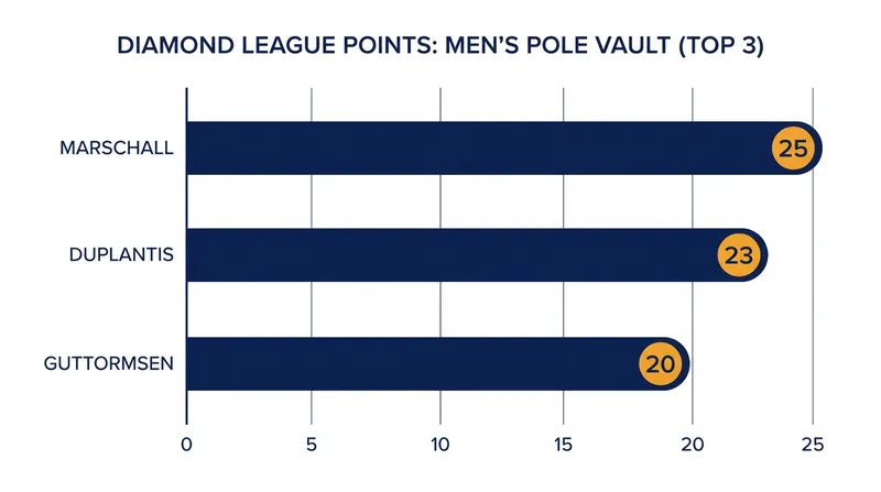 The tight race at the top of the men's pole vault leaderboard.