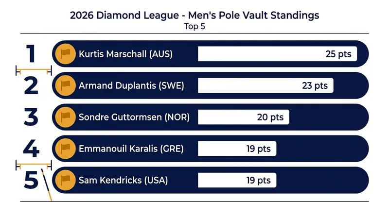 The updated 2026 Wanda Diamond League men's pole vault standings.