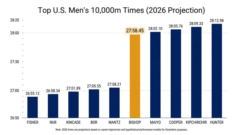 Evan Bishop enters the USATF Championships with the sixth-fastest 10,000m time among Americans this year, despite a fractured sacrum last fall.
