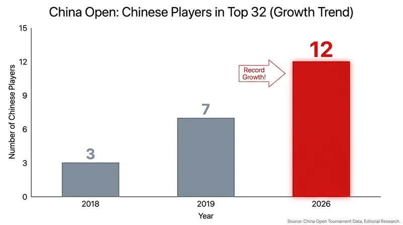 A record 12 Chinese players have secured their places in the last 32 of the tournament.