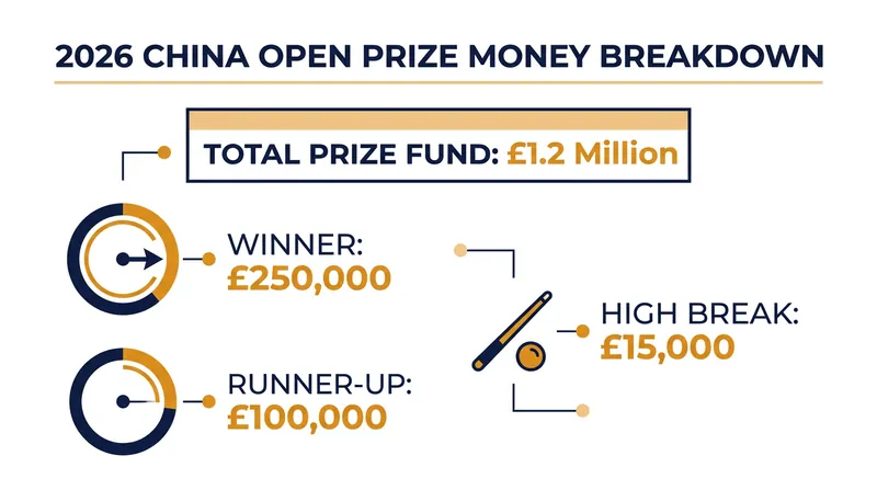 The 2026 China Open features a £1.2 million prize fund, matching the UK Championship.