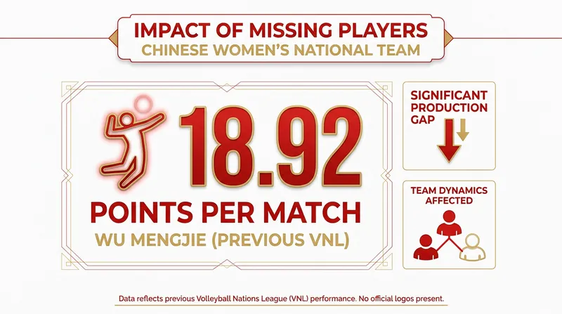 China must replace the heavy offensive production of injured star Wu Mengjie.